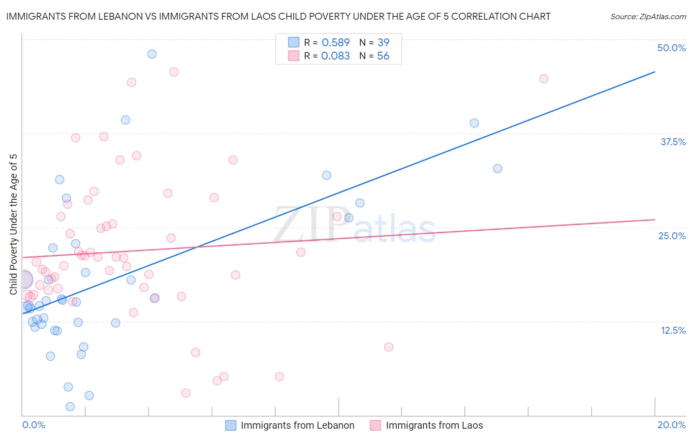 Immigrants from Lebanon vs Immigrants from Laos Child Poverty Under the Age of 5