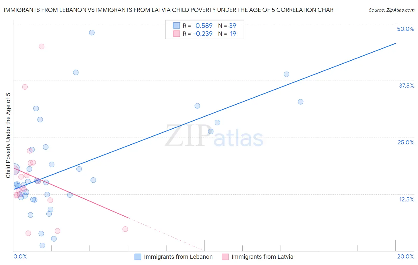 Immigrants from Lebanon vs Immigrants from Latvia Child Poverty Under the Age of 5