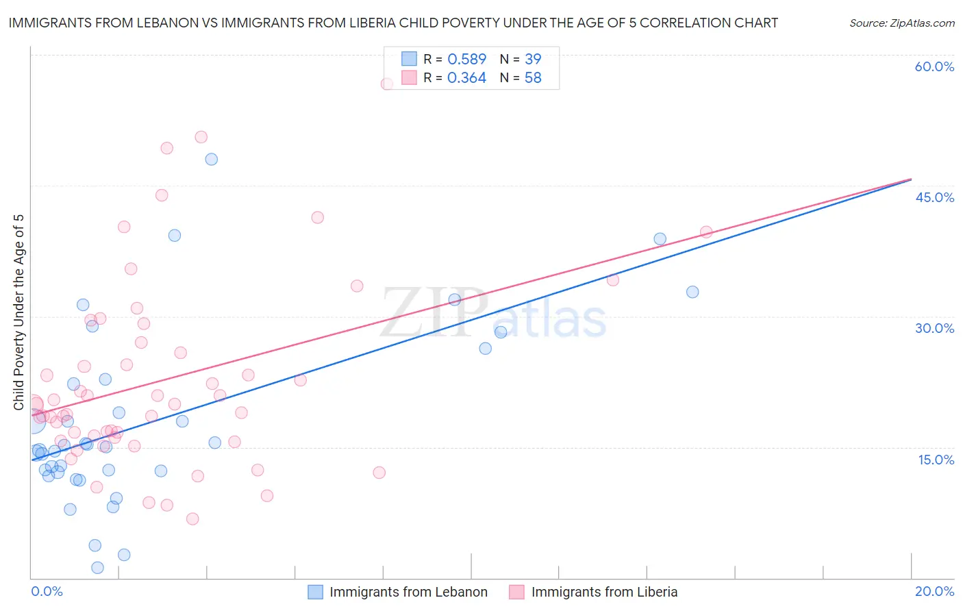 Immigrants from Lebanon vs Immigrants from Liberia Child Poverty Under the Age of 5