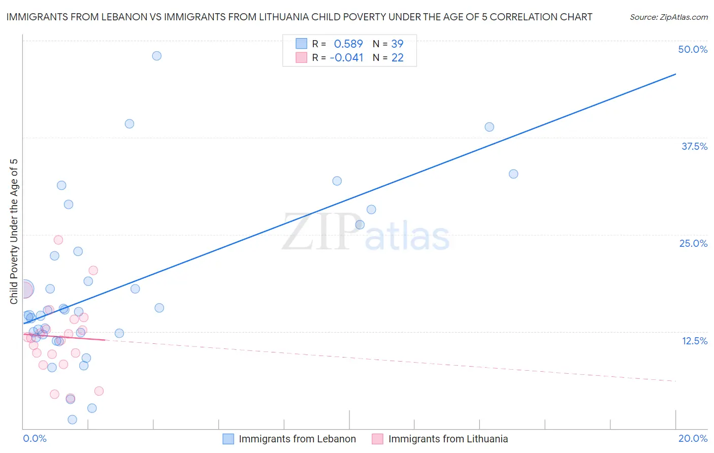 Immigrants from Lebanon vs Immigrants from Lithuania Child Poverty Under the Age of 5