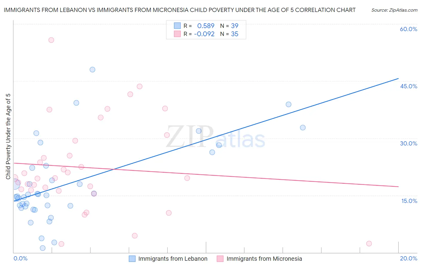 Immigrants from Lebanon vs Immigrants from Micronesia Child Poverty Under the Age of 5