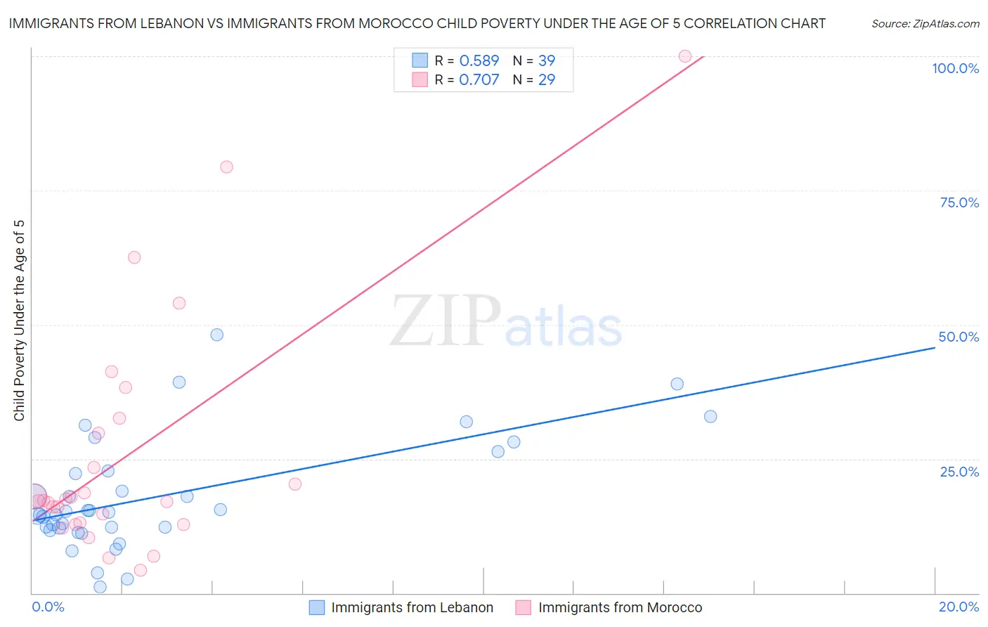 Immigrants from Lebanon vs Immigrants from Morocco Child Poverty Under the Age of 5