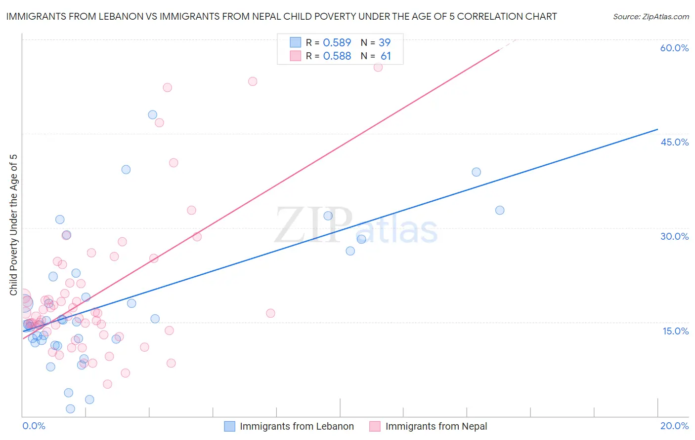 Immigrants from Lebanon vs Immigrants from Nepal Child Poverty Under the Age of 5