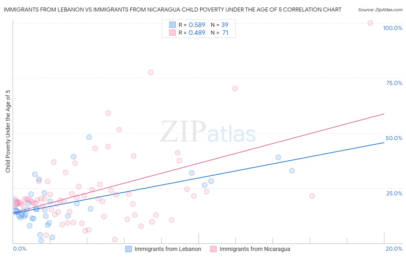 Immigrants from Lebanon vs Immigrants from Nicaragua Child Poverty Under the Age of 5
