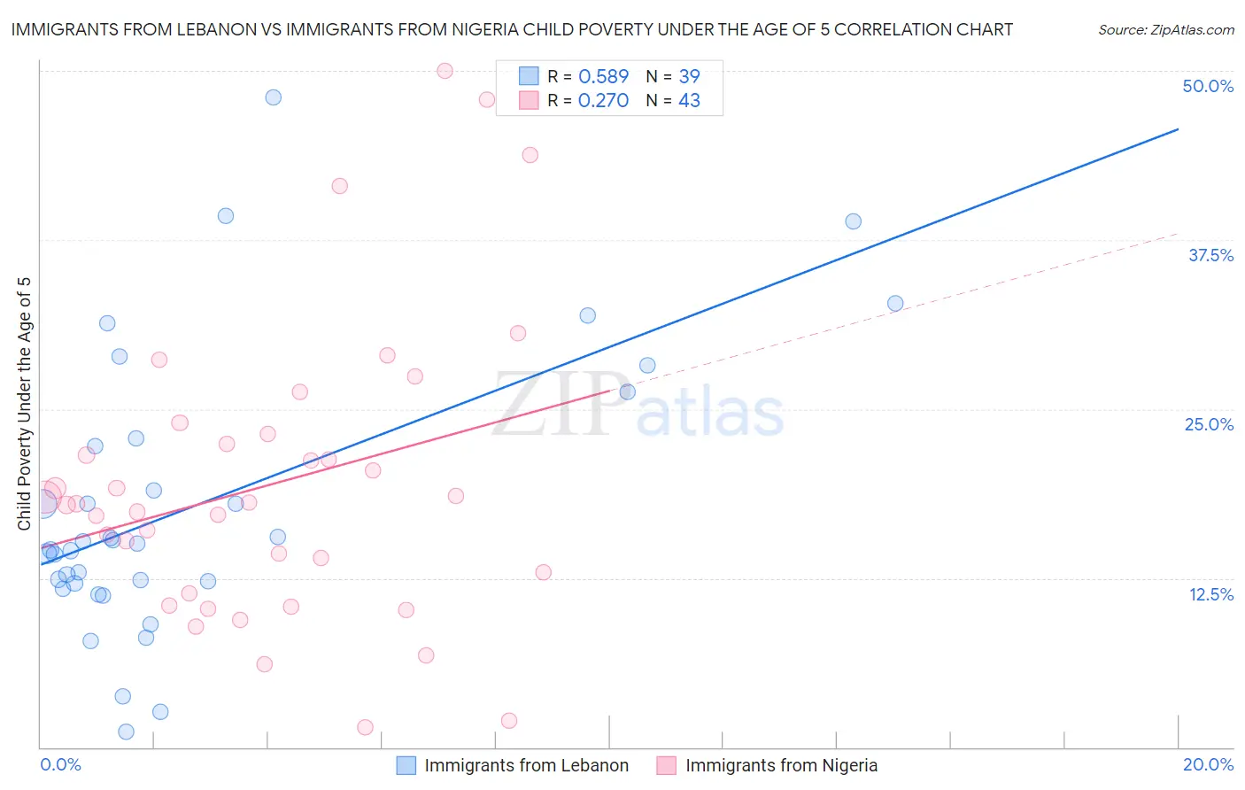 Immigrants from Lebanon vs Immigrants from Nigeria Child Poverty Under the Age of 5