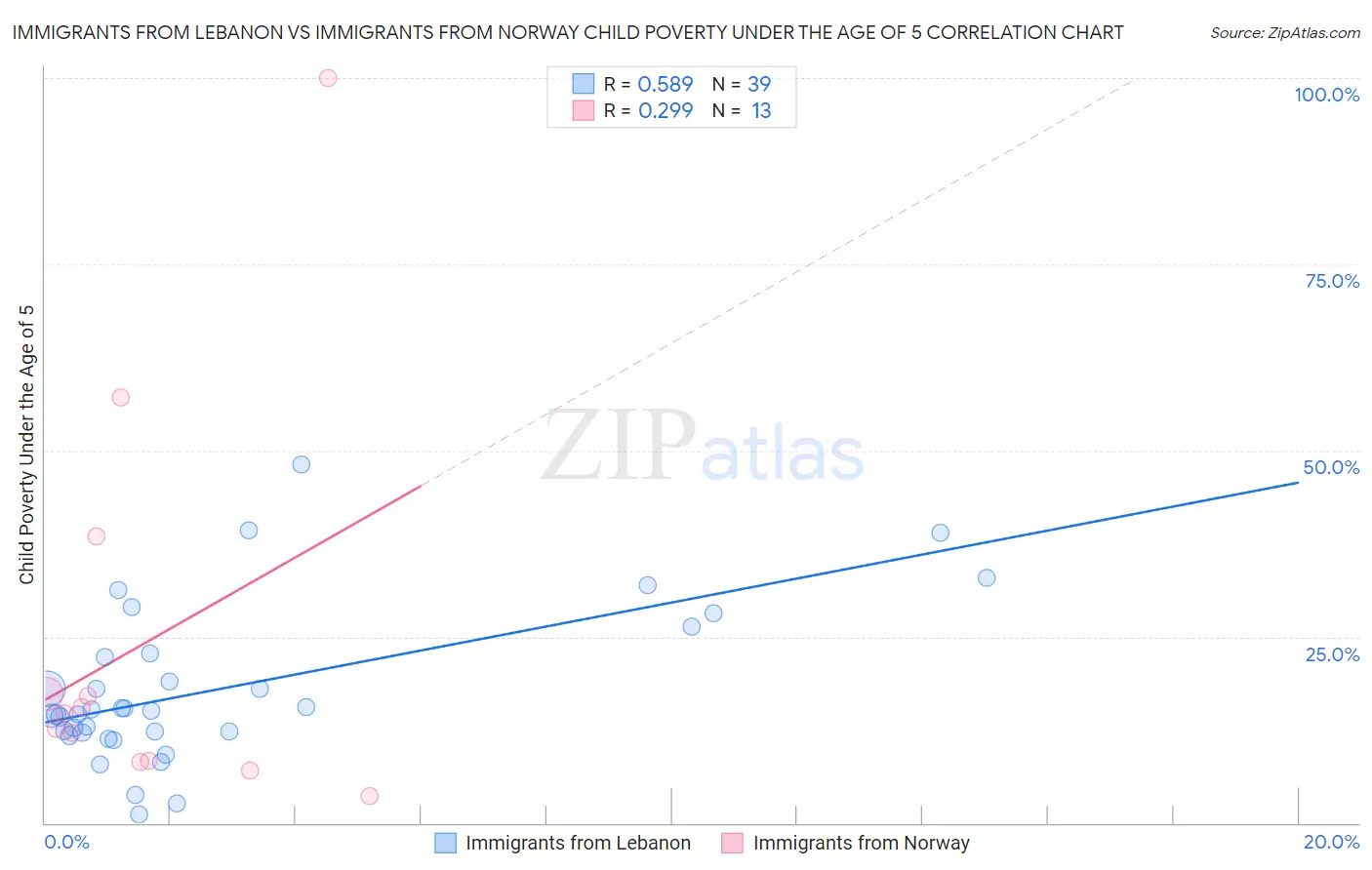 Immigrants from Lebanon vs Immigrants from Norway Child Poverty Under the Age of 5