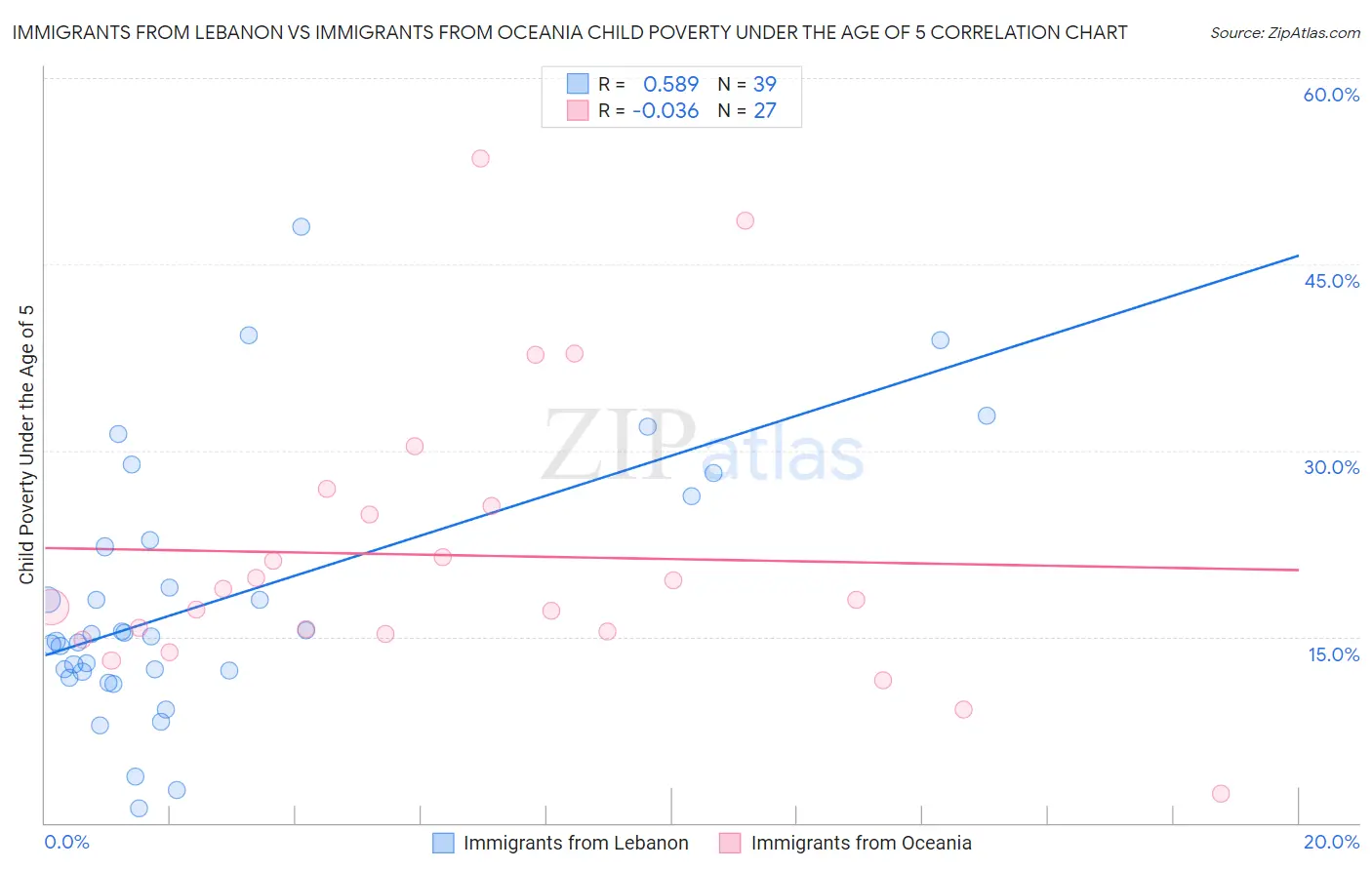 Immigrants from Lebanon vs Immigrants from Oceania Child Poverty Under the Age of 5