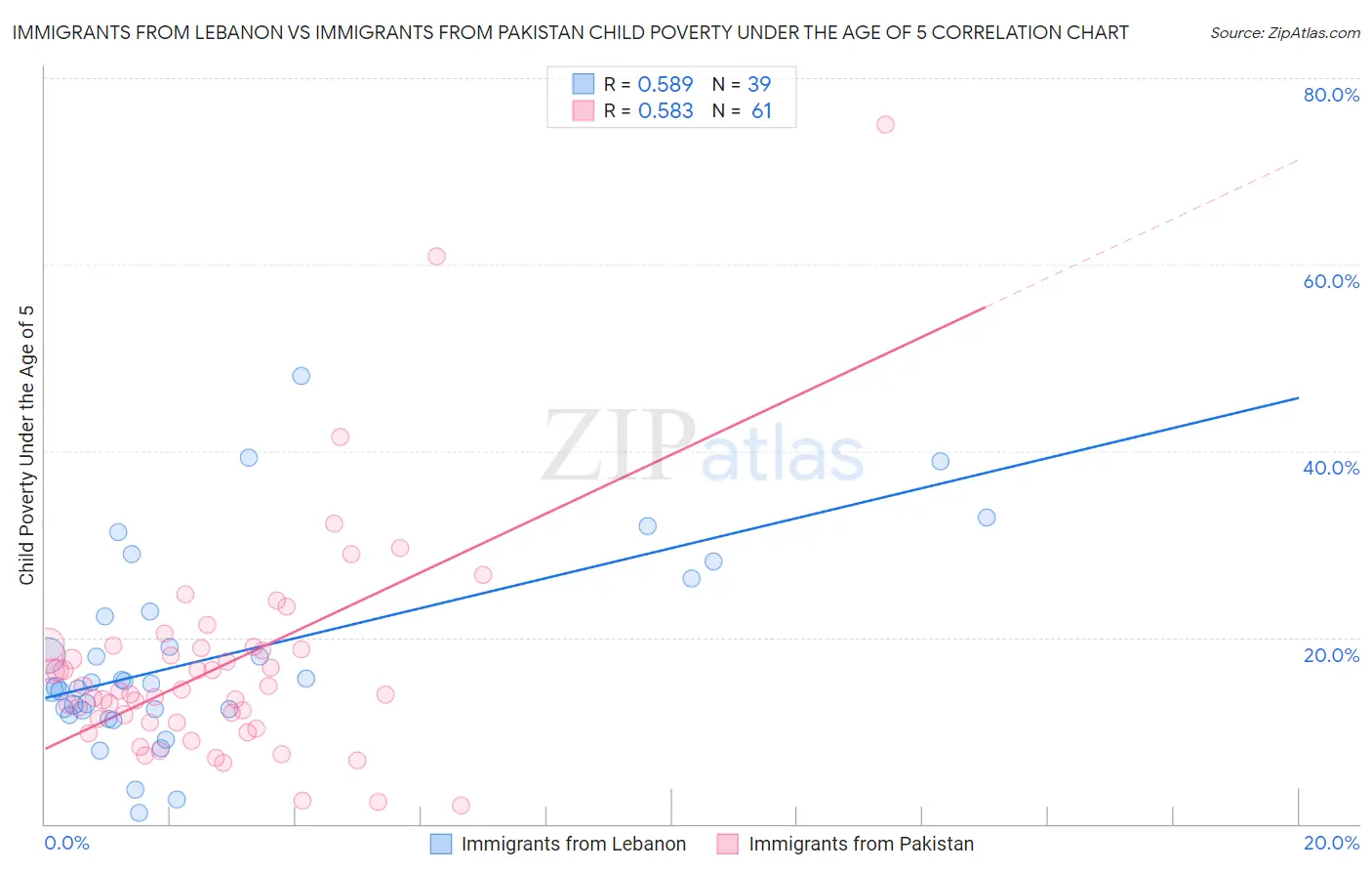 Immigrants from Lebanon vs Immigrants from Pakistan Child Poverty Under the Age of 5
