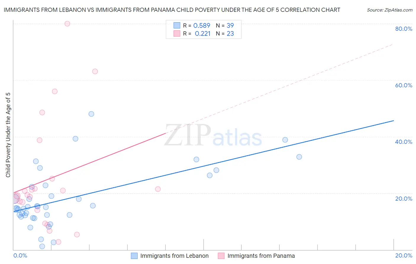 Immigrants from Lebanon vs Immigrants from Panama Child Poverty Under the Age of 5
