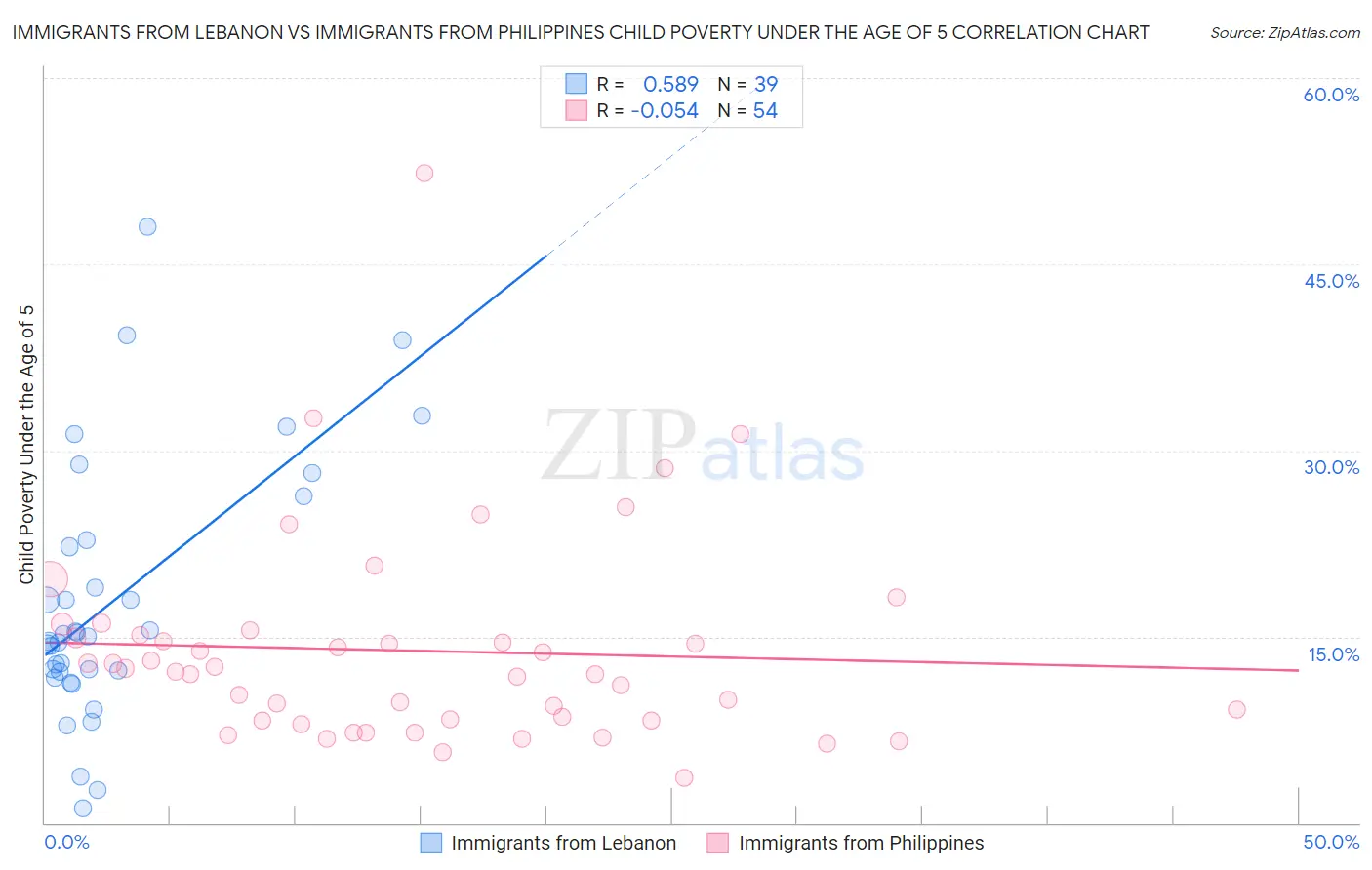 Immigrants from Lebanon vs Immigrants from Philippines Child Poverty Under the Age of 5