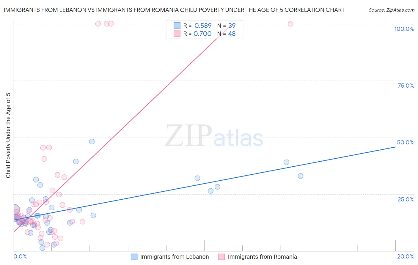 Immigrants from Lebanon vs Immigrants from Romania Child Poverty Under the Age of 5