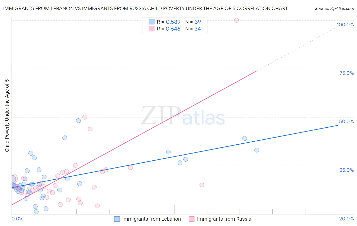 Immigrants from Lebanon vs Immigrants from Russia Child Poverty Under the Age of 5