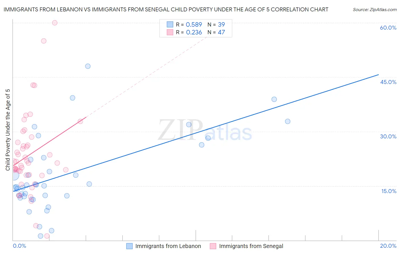 Immigrants from Lebanon vs Immigrants from Senegal Child Poverty Under the Age of 5