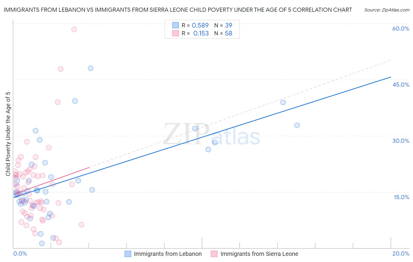 Immigrants from Lebanon vs Immigrants from Sierra Leone Child Poverty Under the Age of 5