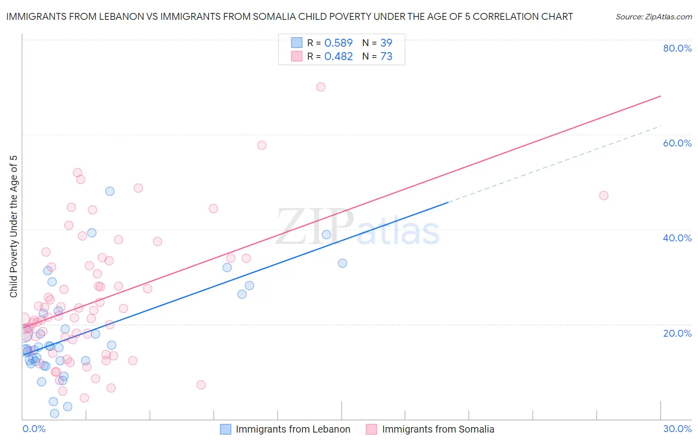 Immigrants from Lebanon vs Immigrants from Somalia Child Poverty Under the Age of 5