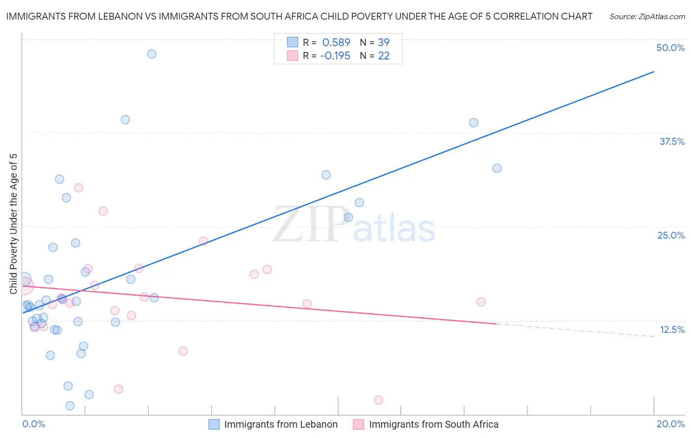Immigrants from Lebanon vs Immigrants from South Africa Child Poverty Under the Age of 5