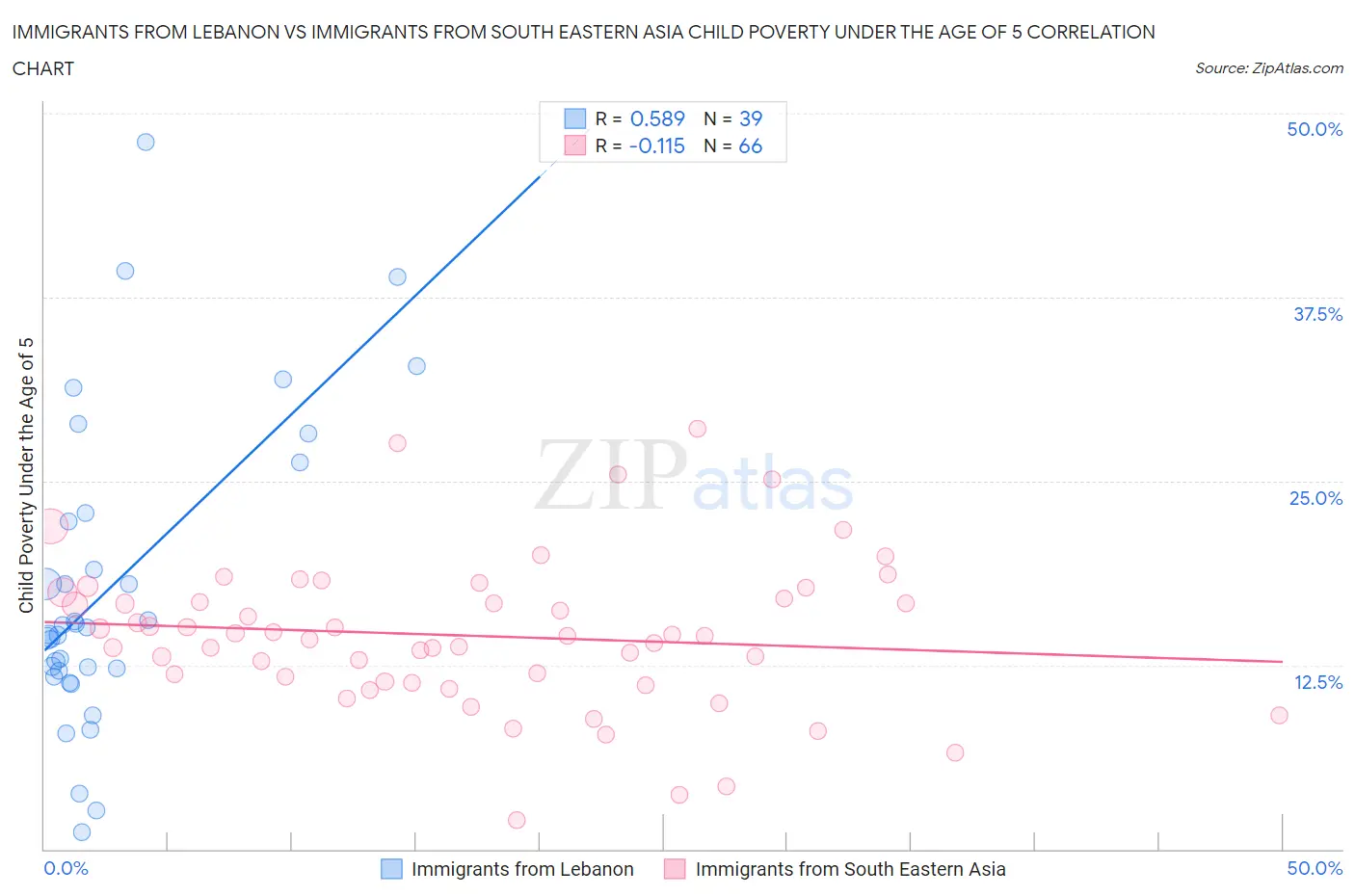 Immigrants from Lebanon vs Immigrants from South Eastern Asia Child Poverty Under the Age of 5