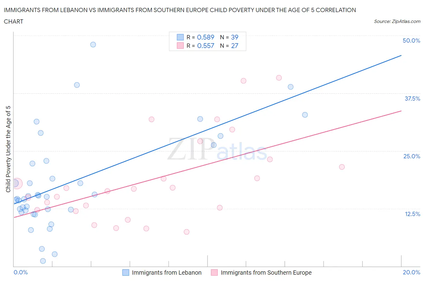 Immigrants from Lebanon vs Immigrants from Southern Europe Child Poverty Under the Age of 5