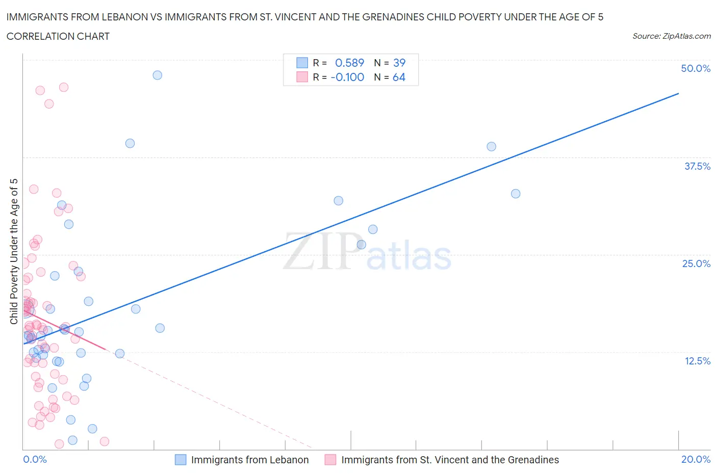 Immigrants from Lebanon vs Immigrants from St. Vincent and the Grenadines Child Poverty Under the Age of 5