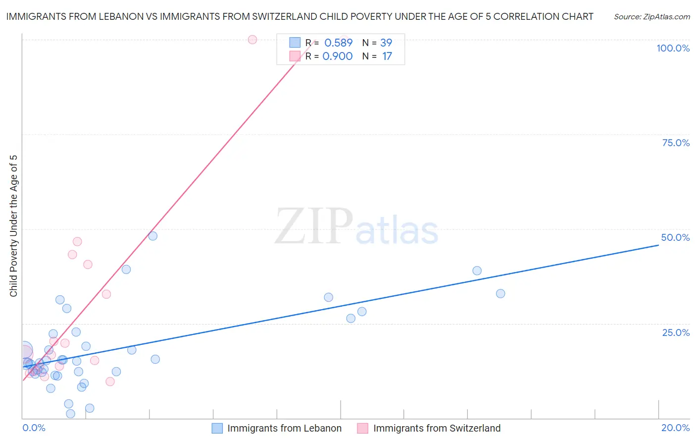 Immigrants from Lebanon vs Immigrants from Switzerland Child Poverty Under the Age of 5