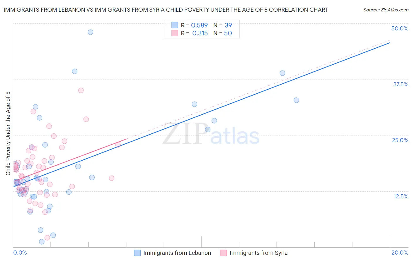 Immigrants from Lebanon vs Immigrants from Syria Child Poverty Under the Age of 5