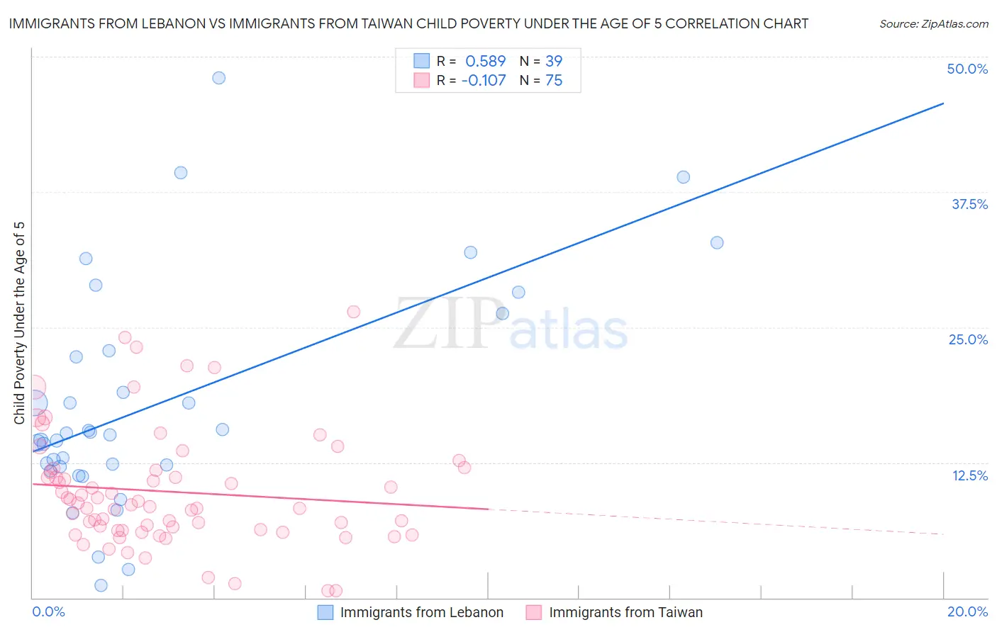 Immigrants from Lebanon vs Immigrants from Taiwan Child Poverty Under the Age of 5