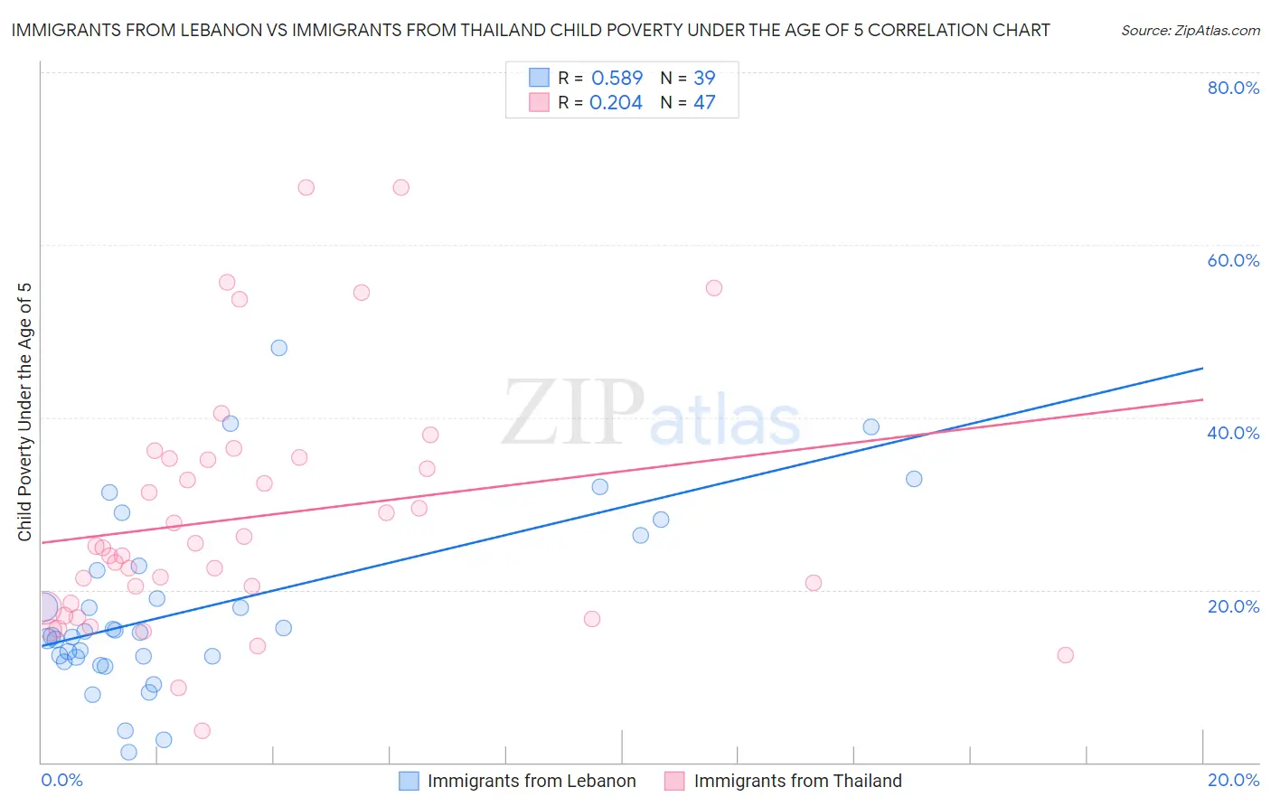 Immigrants from Lebanon vs Immigrants from Thailand Child Poverty Under the Age of 5