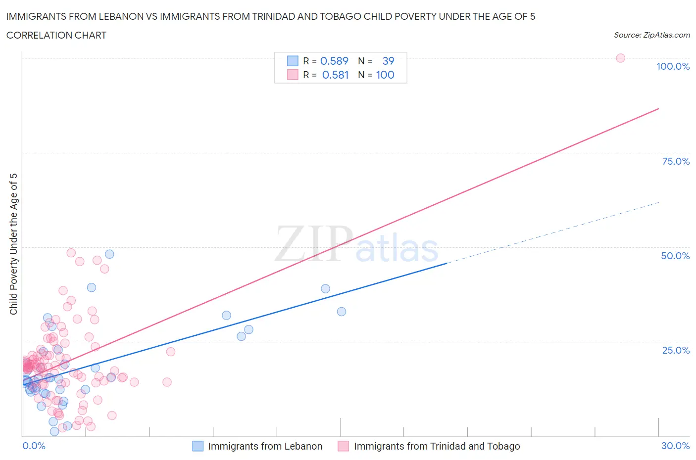 Immigrants from Lebanon vs Immigrants from Trinidad and Tobago Child Poverty Under the Age of 5