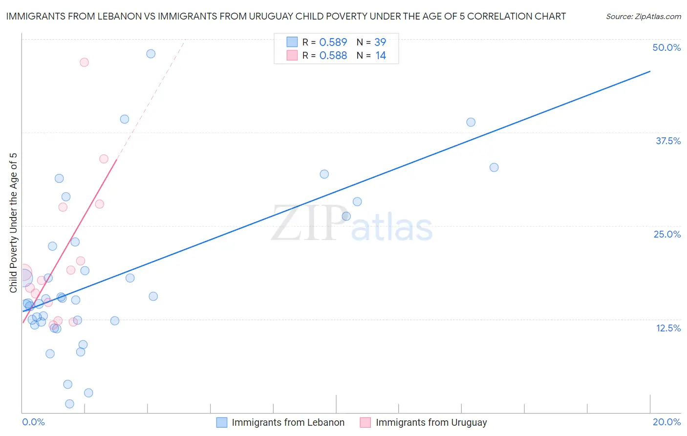 Immigrants from Lebanon vs Immigrants from Uruguay Child Poverty Under the Age of 5