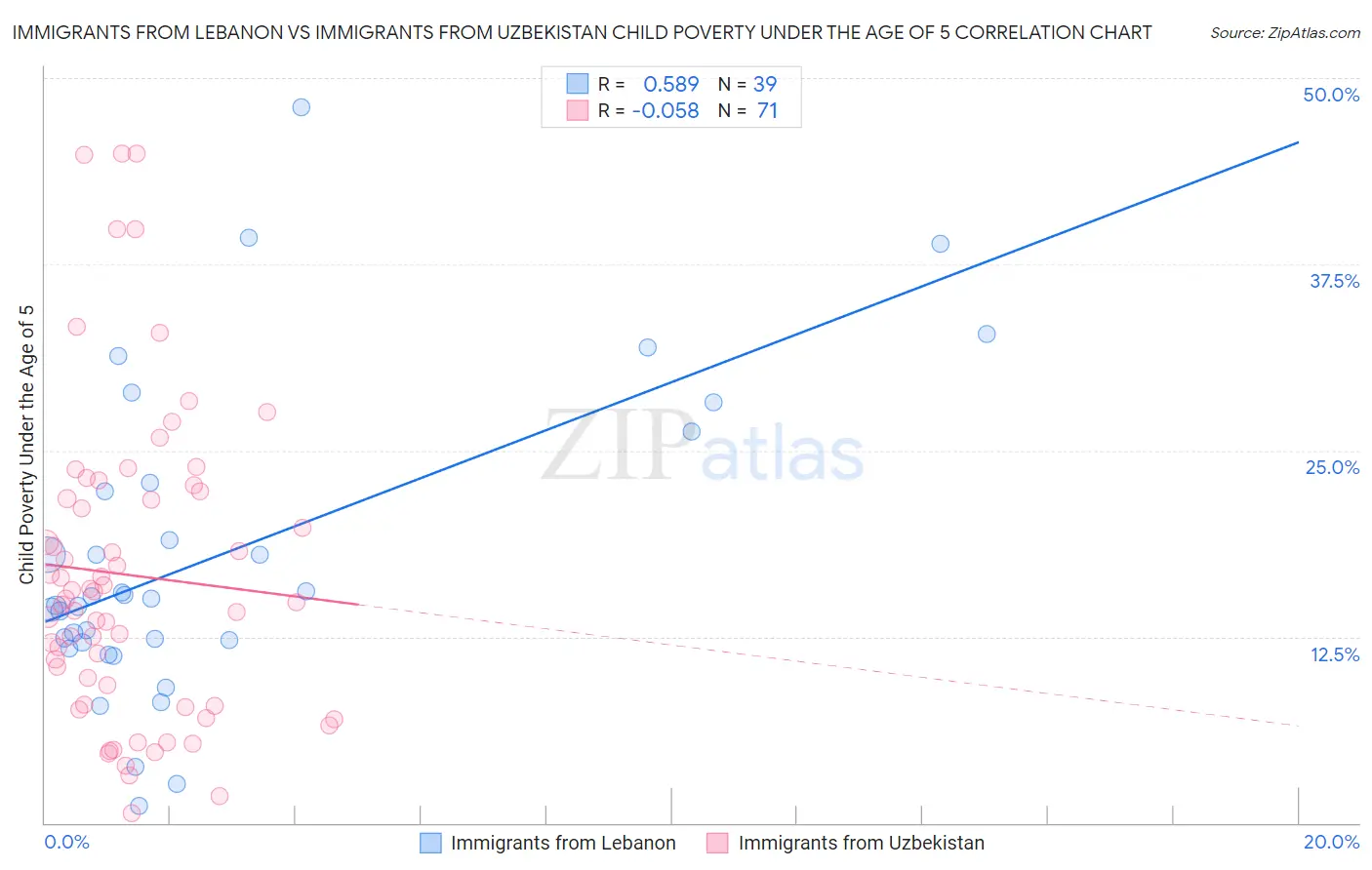 Immigrants from Lebanon vs Immigrants from Uzbekistan Child Poverty Under the Age of 5
