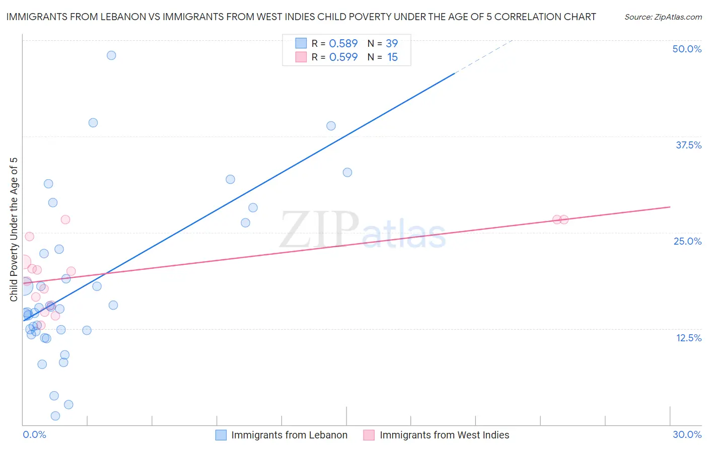Immigrants from Lebanon vs Immigrants from West Indies Child Poverty Under the Age of 5