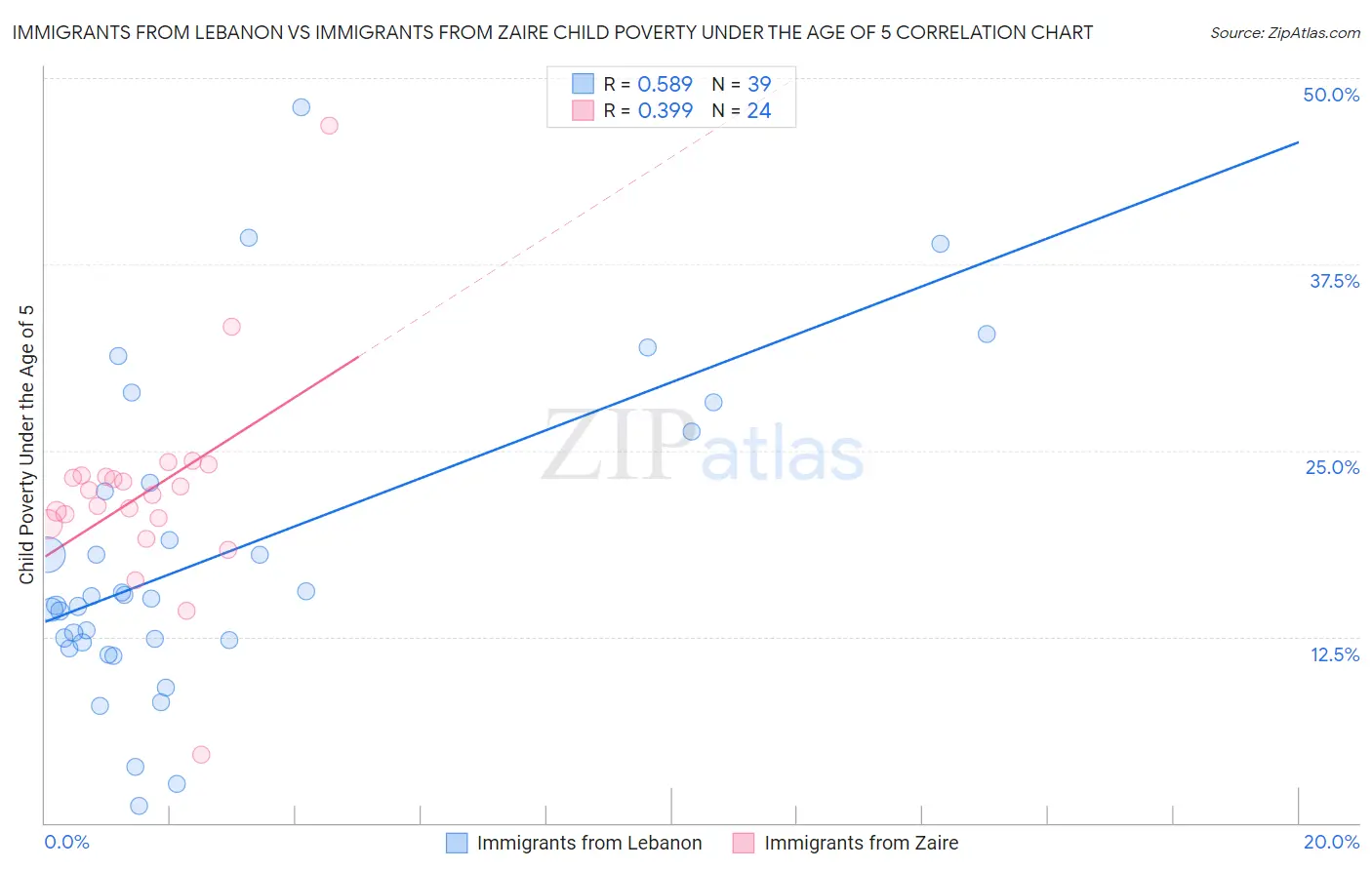 Immigrants from Lebanon vs Immigrants from Zaire Child Poverty Under the Age of 5