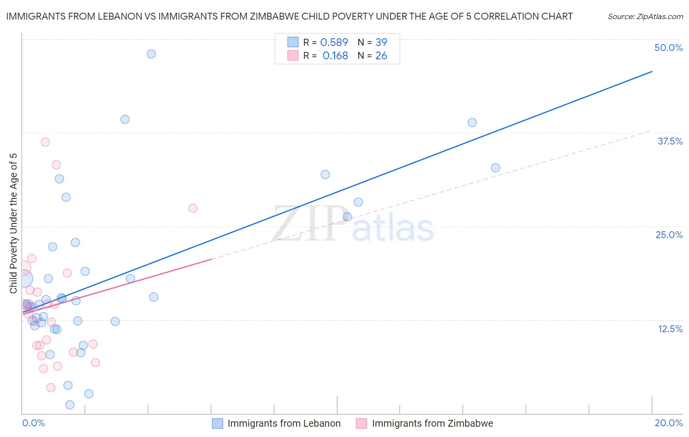 Immigrants from Lebanon vs Immigrants from Zimbabwe Child Poverty Under the Age of 5