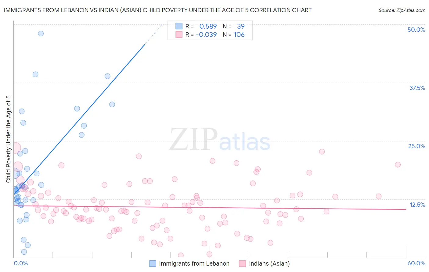 Immigrants from Lebanon vs Indian (Asian) Child Poverty Under the Age of 5
