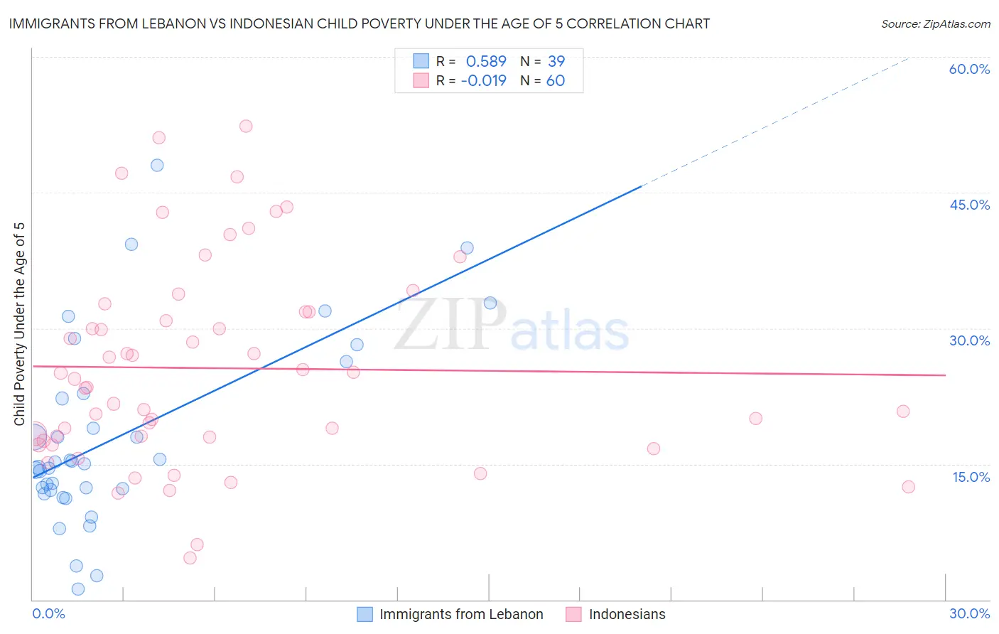 Immigrants from Lebanon vs Indonesian Child Poverty Under the Age of 5