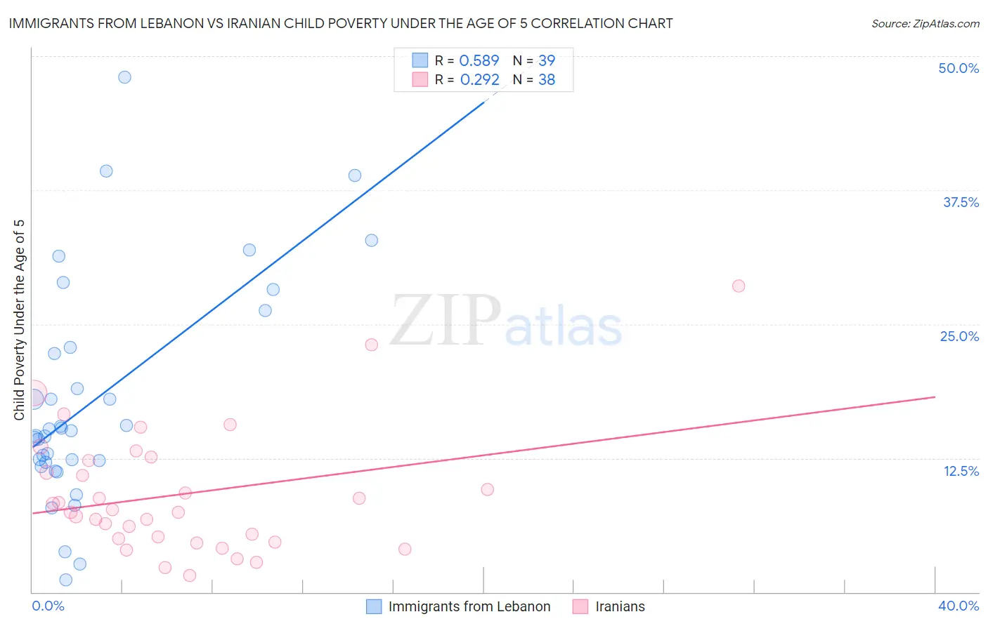 Immigrants from Lebanon vs Iranian Child Poverty Under the Age of 5