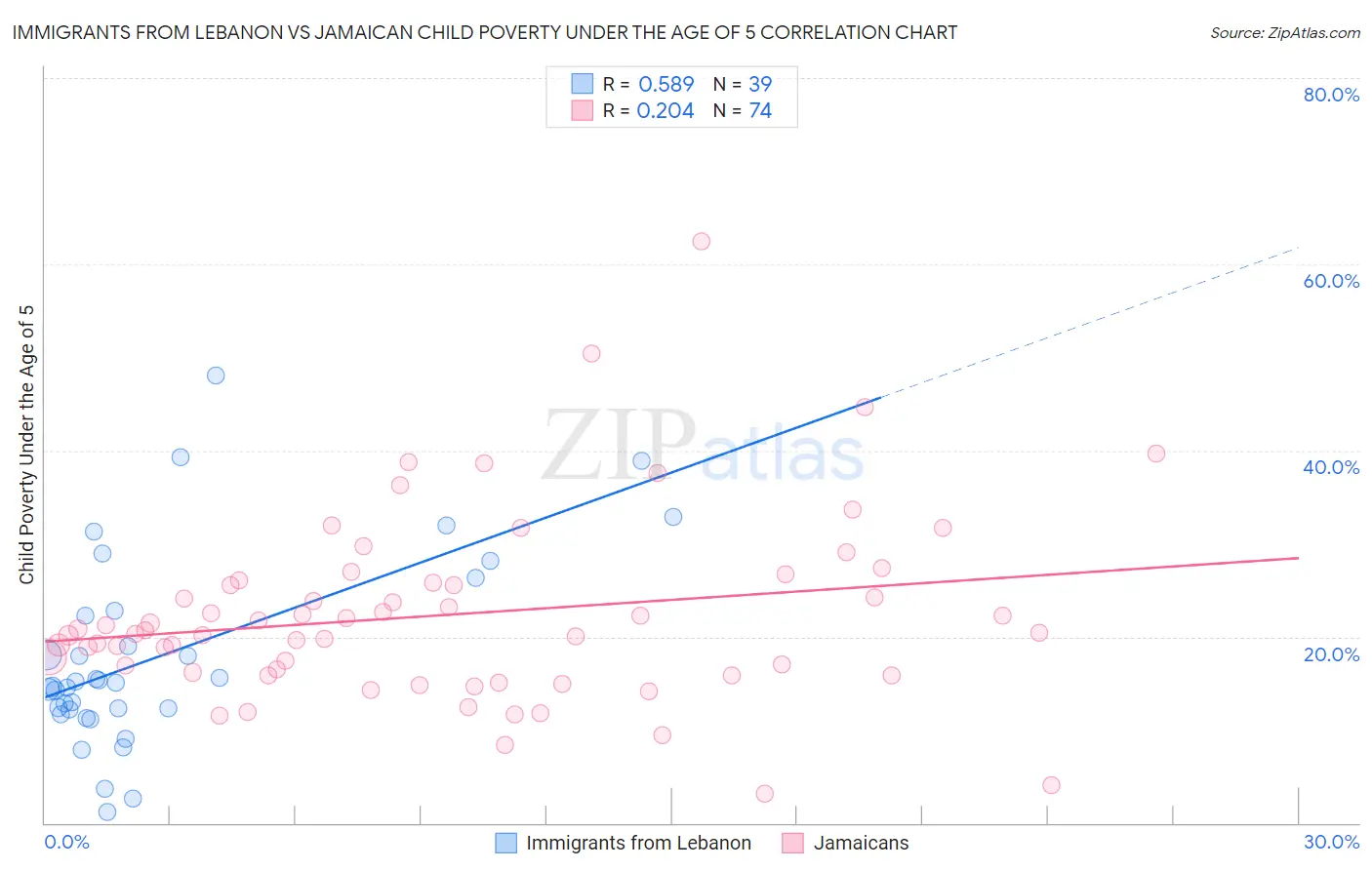 Immigrants from Lebanon vs Jamaican Child Poverty Under the Age of 5