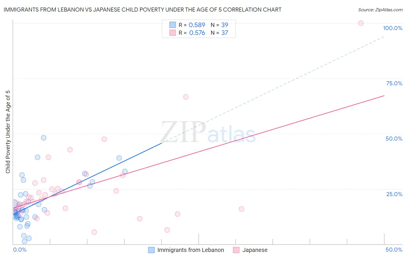 Immigrants from Lebanon vs Japanese Child Poverty Under the Age of 5