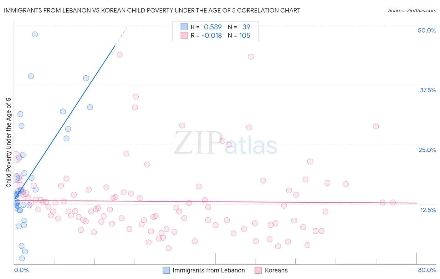 Immigrants from Lebanon vs Korean Child Poverty Under the Age of 5