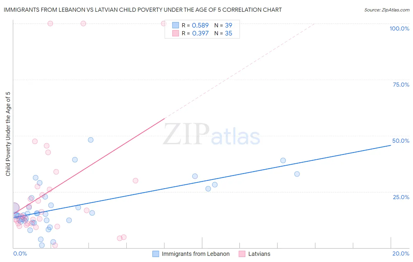 Immigrants from Lebanon vs Latvian Child Poverty Under the Age of 5