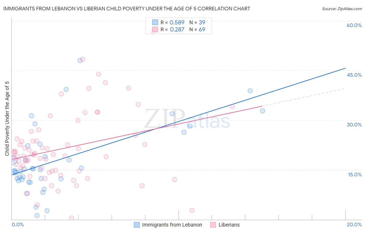 Immigrants from Lebanon vs Liberian Child Poverty Under the Age of 5