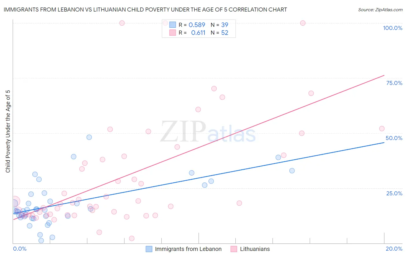 Immigrants from Lebanon vs Lithuanian Child Poverty Under the Age of 5