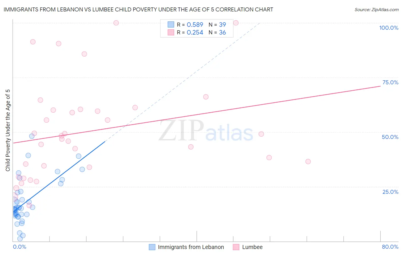 Immigrants from Lebanon vs Lumbee Child Poverty Under the Age of 5