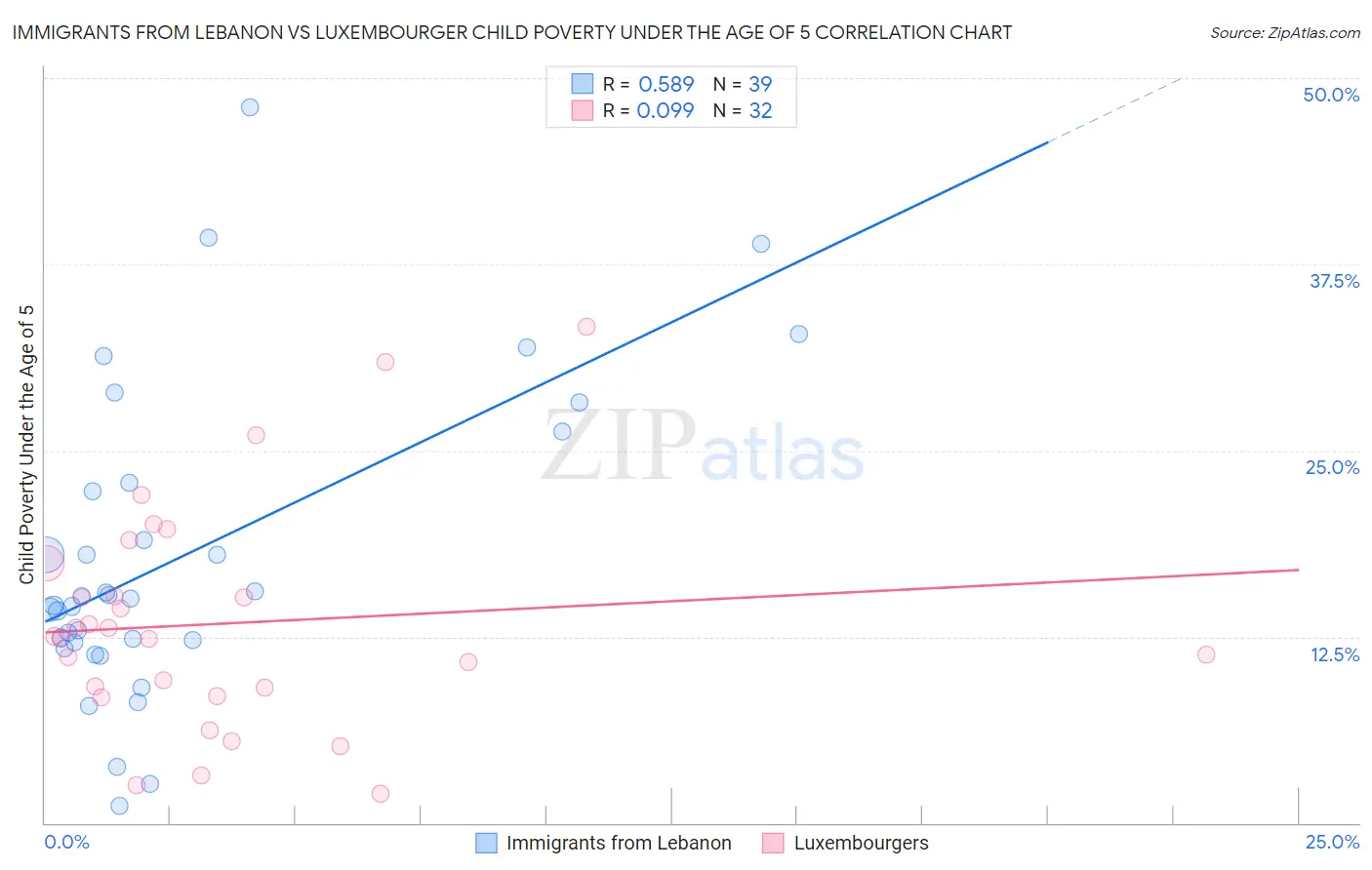 Immigrants from Lebanon vs Luxembourger Child Poverty Under the Age of 5