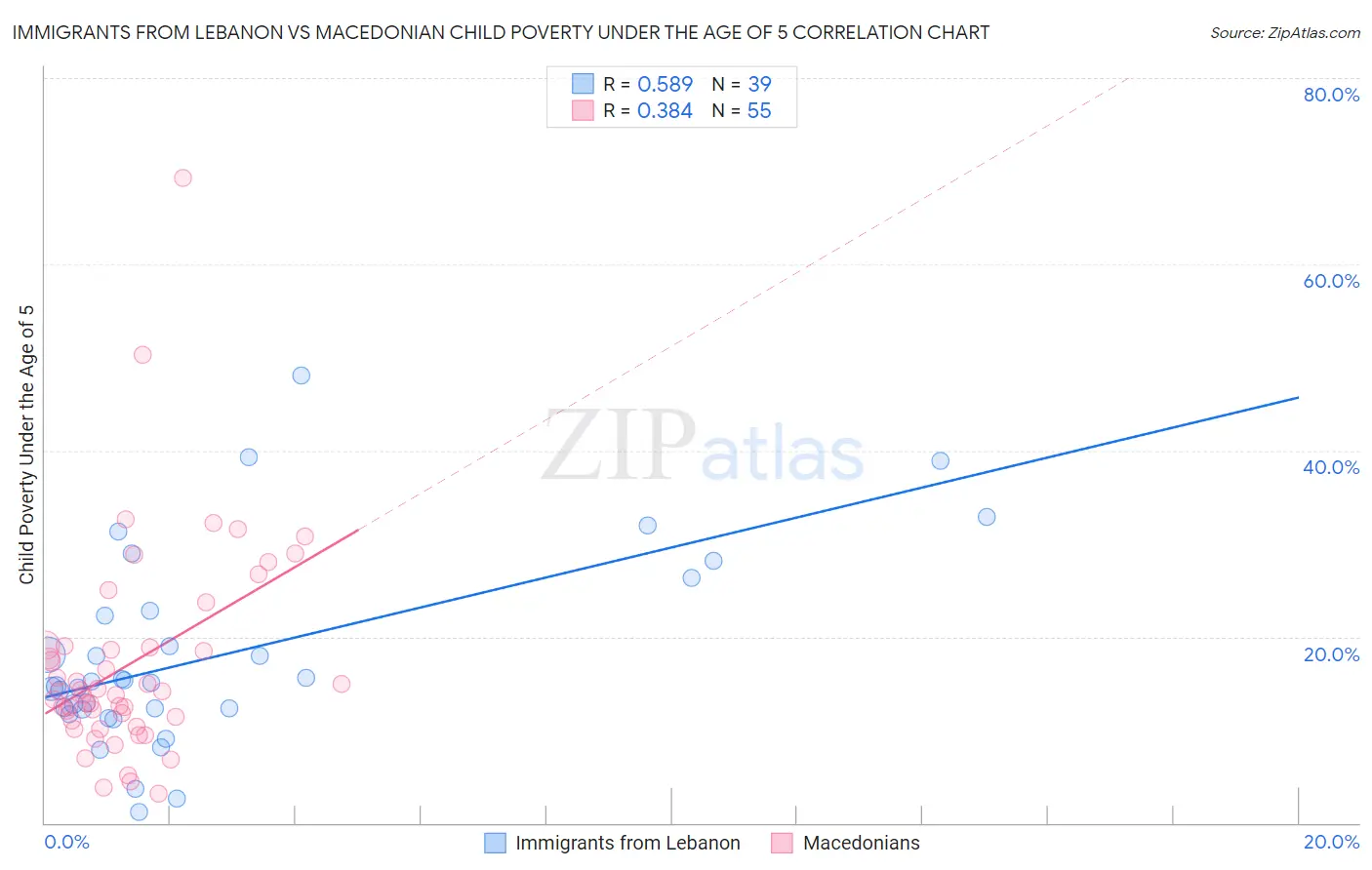 Immigrants from Lebanon vs Macedonian Child Poverty Under the Age of 5