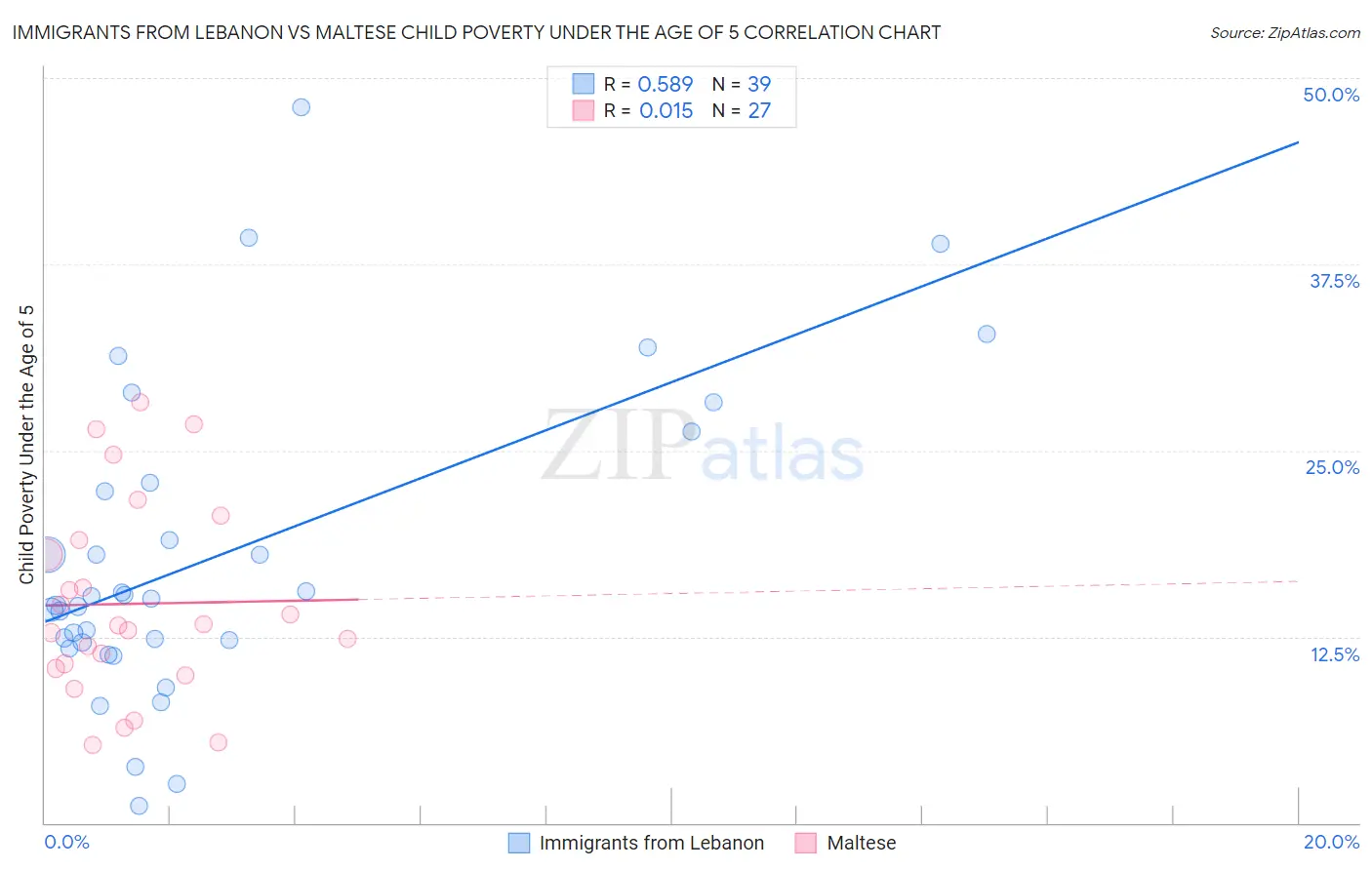 Immigrants from Lebanon vs Maltese Child Poverty Under the Age of 5