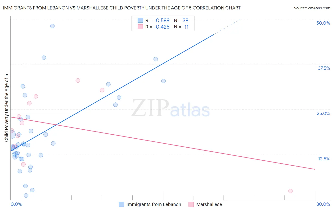 Immigrants from Lebanon vs Marshallese Child Poverty Under the Age of 5