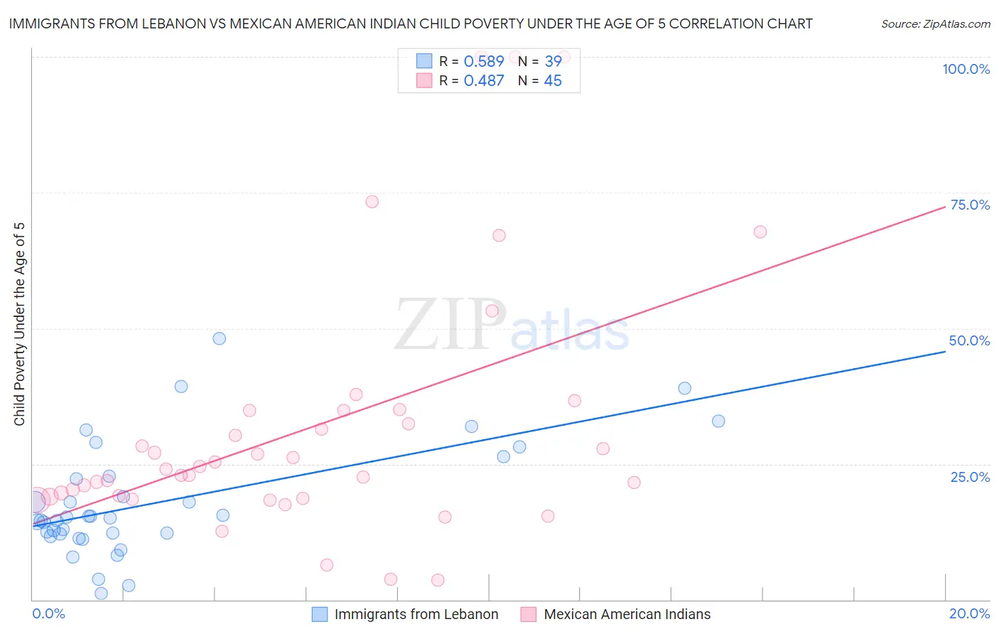 Immigrants from Lebanon vs Mexican American Indian Child Poverty Under the Age of 5