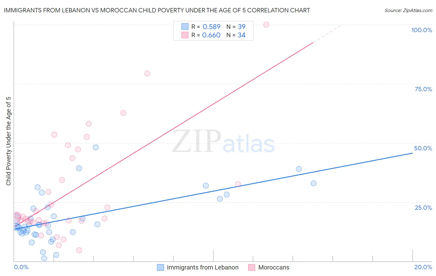 Immigrants from Lebanon vs Moroccan Child Poverty Under the Age of 5