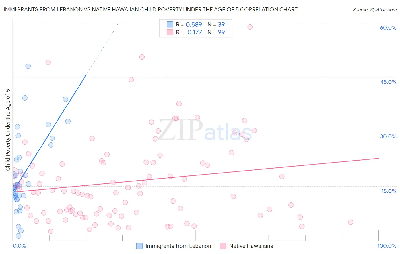 Immigrants from Lebanon vs Native Hawaiian Child Poverty Under the Age of 5